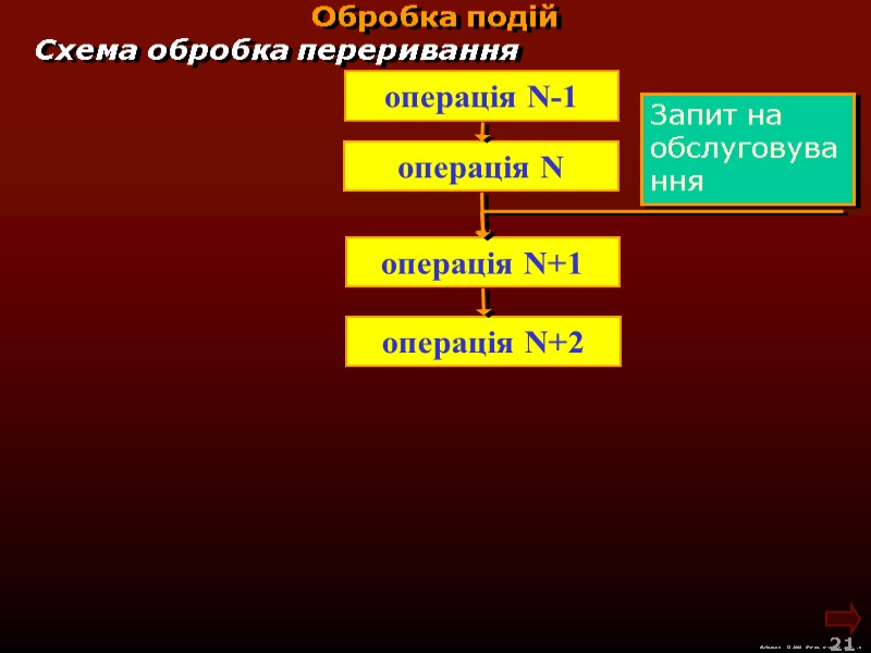 М.Кононов © 2009  E-mail: mvk@univ.kiev.ua 21  Схема обробка переривання Обробка подій операція